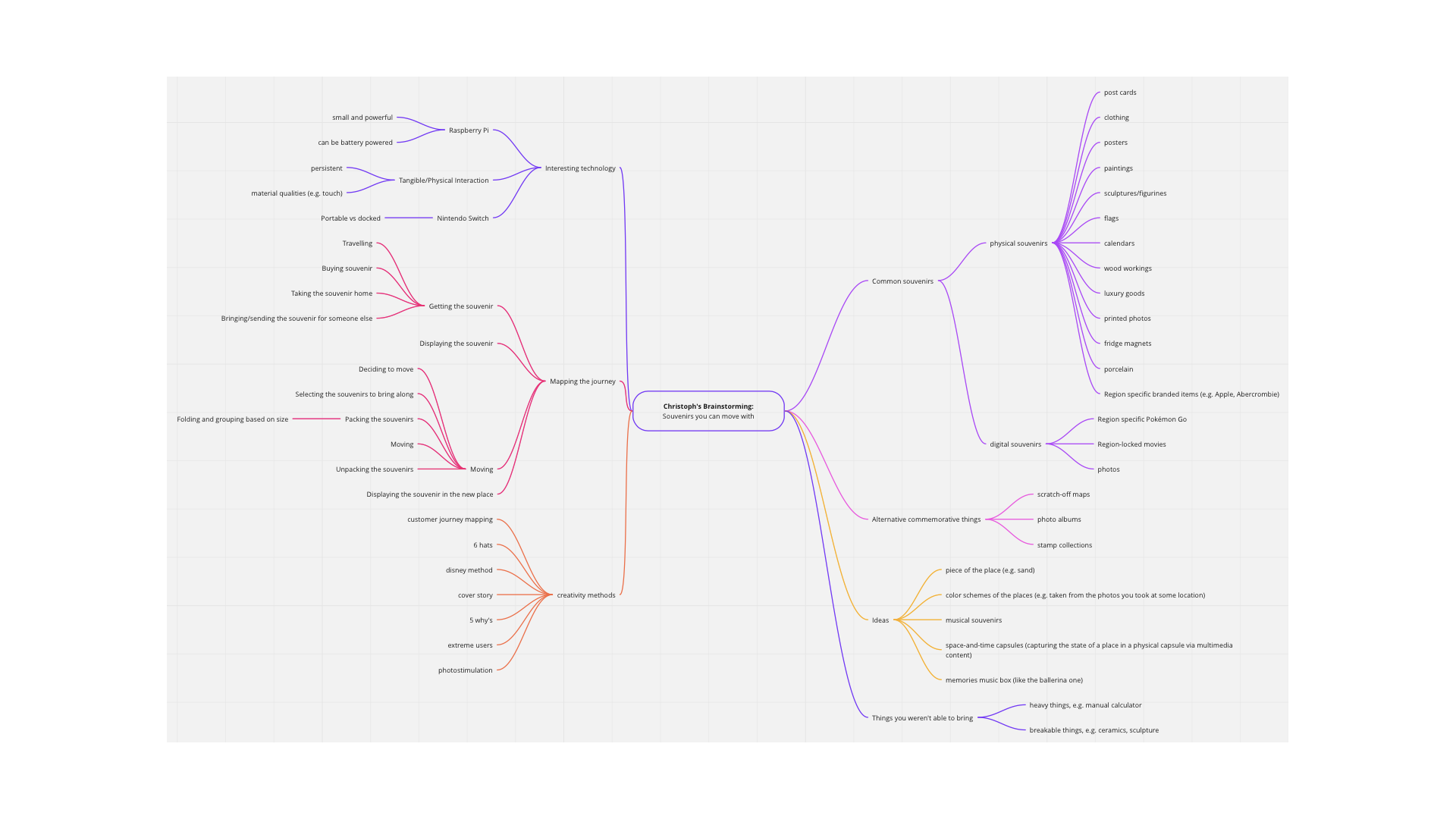 Mindmap